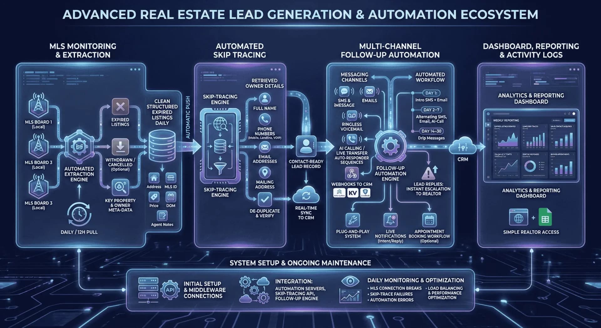 Advanced Real Estate Lead Generation & Automation Ecosystem